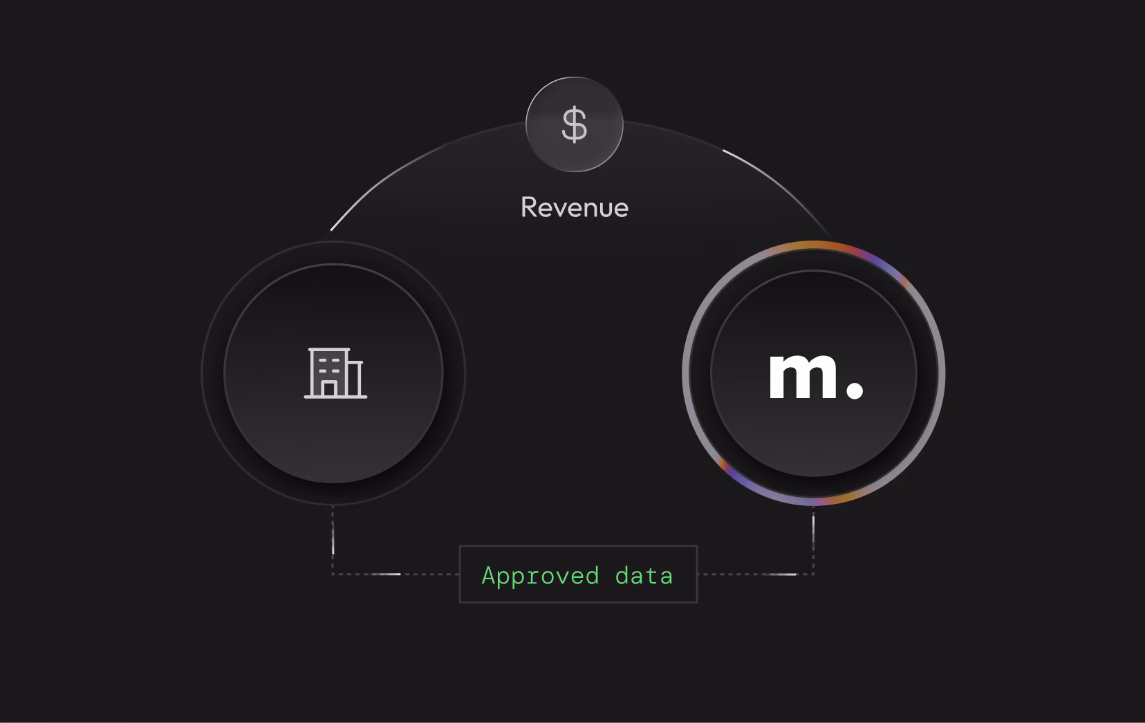 Micro1 illustration connecting approved company data with partnership revenue