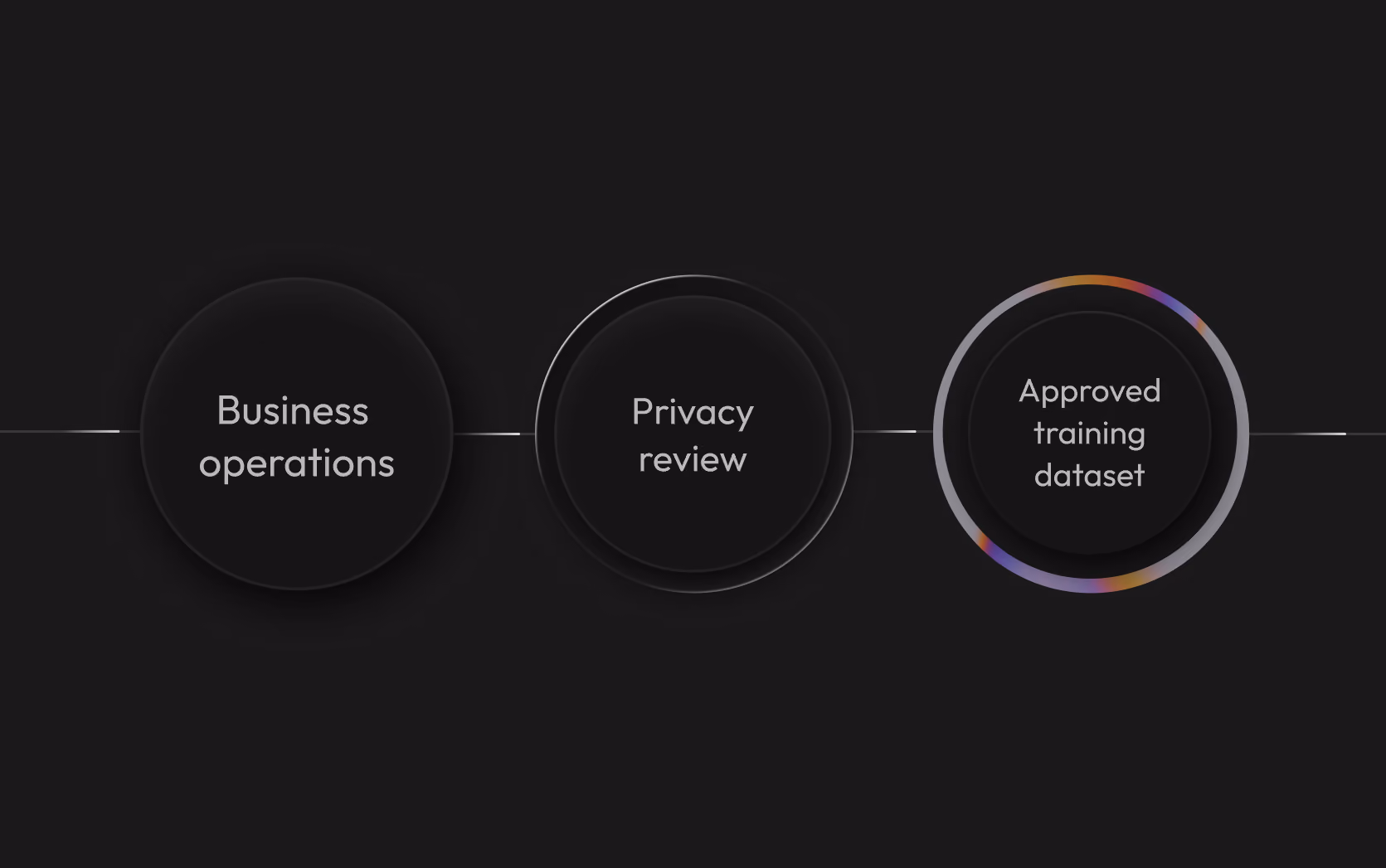Micro1 visual showing business operations, privacy review, and an approved training dataset